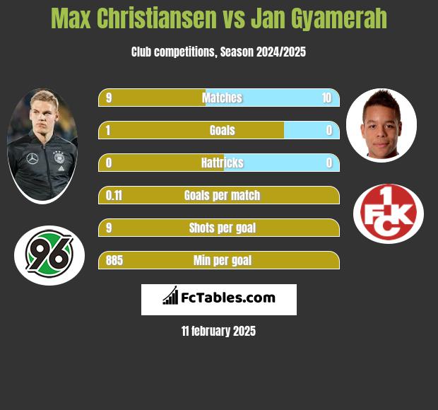 Max Christiansen vs Jan Gyamerah h2h player stats