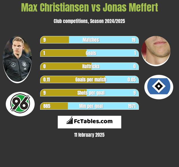 Max Christiansen vs Jonas Meffert h2h player stats