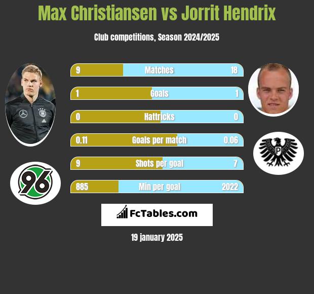 Max Christiansen vs Jorrit Hendrix h2h player stats