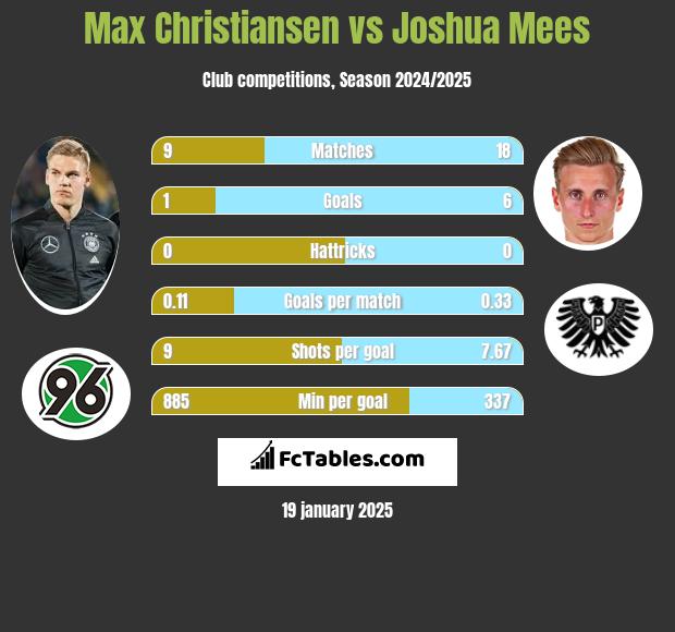 Max Christiansen vs Joshua Mees h2h player stats