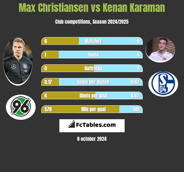 Max Christiansen vs Kenan Karaman h2h player stats