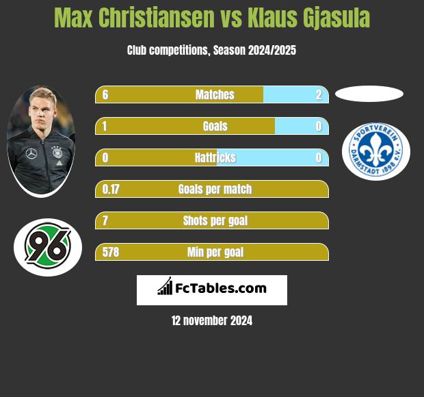 Max Christiansen vs Klaus Gjasula h2h player stats