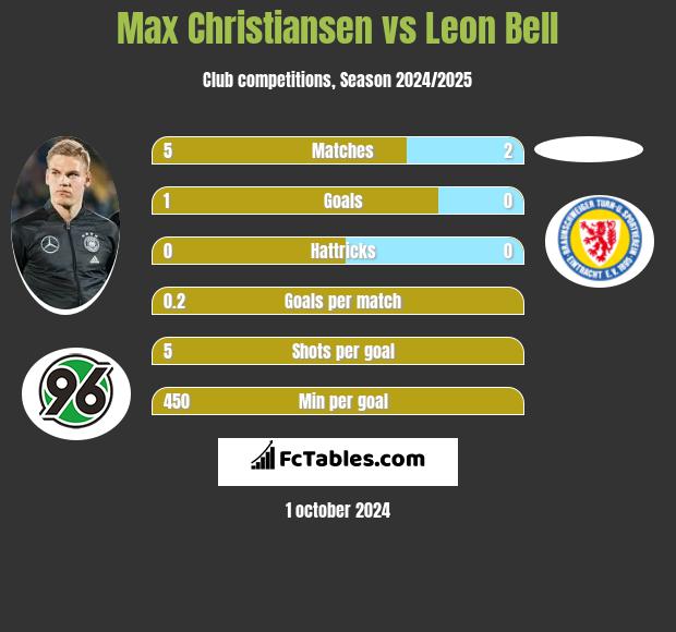 Max Christiansen vs Leon Bell h2h player stats