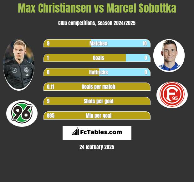 Max Christiansen vs Marcel Sobottka h2h player stats