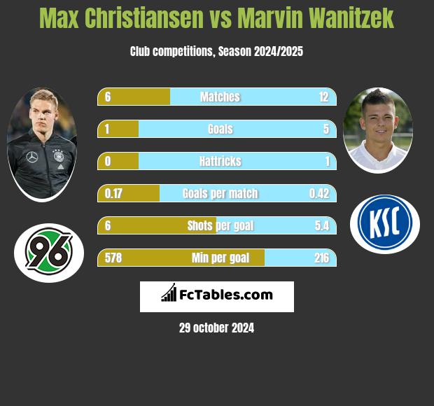 Max Christiansen vs Marvin Wanitzek h2h player stats