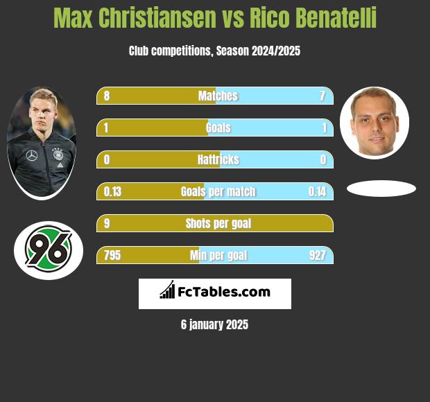 Max Christiansen vs Rico Benatelli h2h player stats