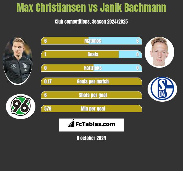 Max Christiansen vs Janik Bachmann h2h player stats