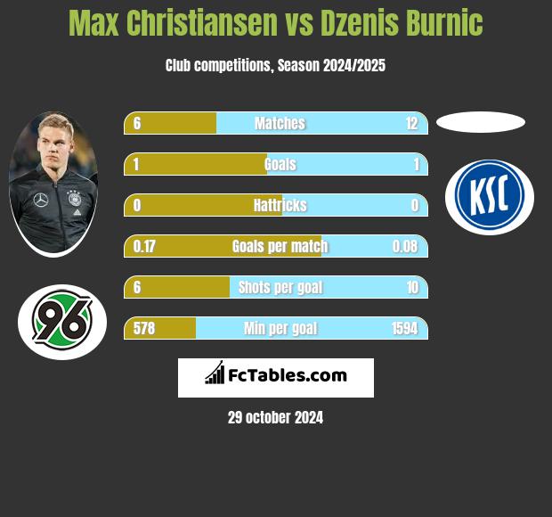 Max Christiansen vs Dzenis Burnic h2h player stats