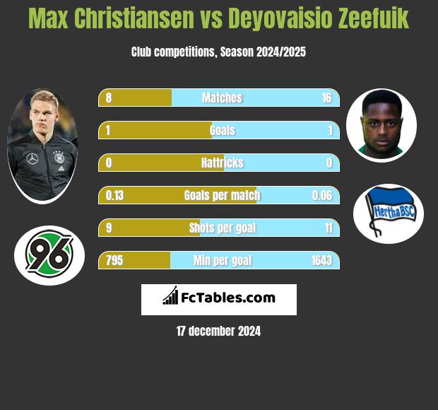 Max Christiansen vs Deyovaisio Zeefuik h2h player stats