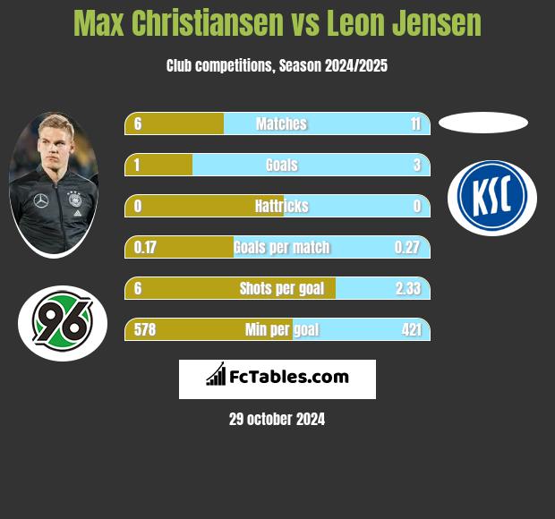 Max Christiansen vs Leon Jensen h2h player stats