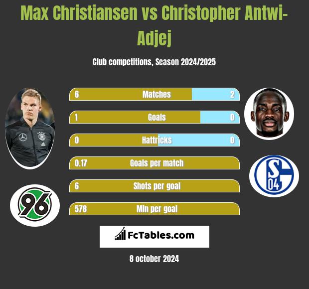 Max Christiansen vs Christopher Antwi-Adjej h2h player stats