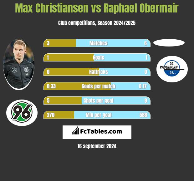 Max Christiansen vs Raphael Obermair h2h player stats