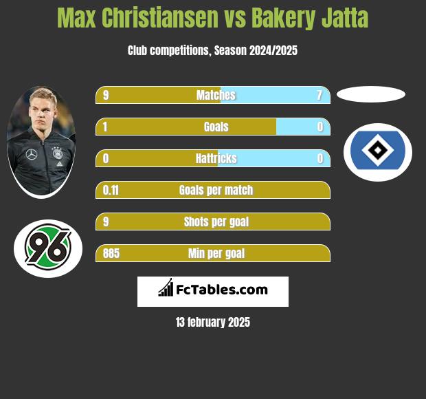 Max Christiansen vs Bakery Jatta h2h player stats