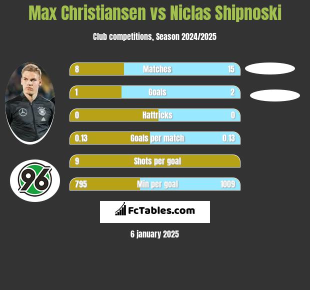 Max Christiansen vs Niclas Shipnoski h2h player stats