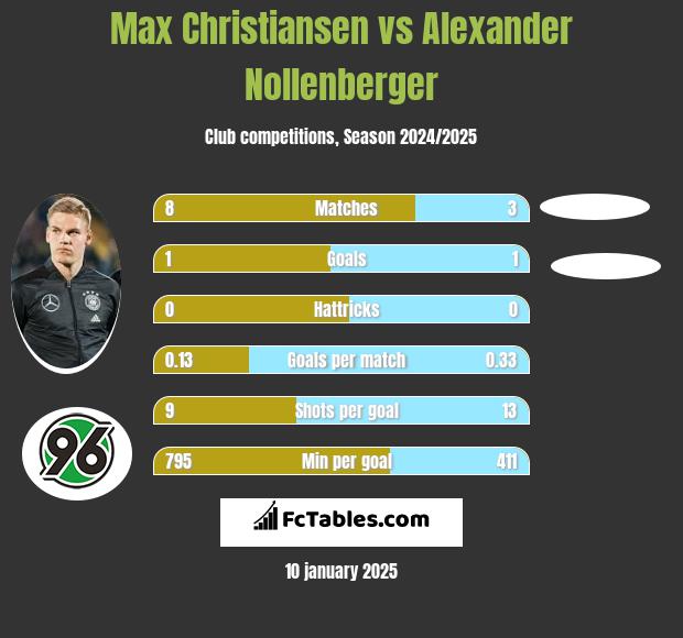 Max Christiansen vs Alexander Nollenberger h2h player stats