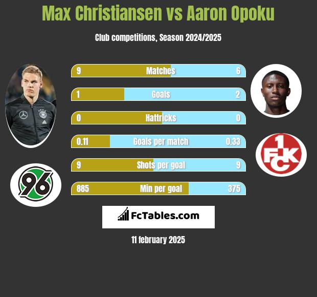 Max Christiansen vs Aaron Opoku h2h player stats