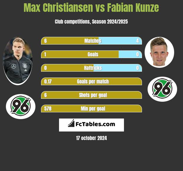 Max Christiansen vs Fabian Kunze h2h player stats