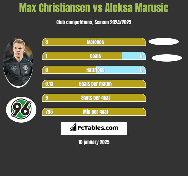 Max Christiansen vs Aleksa Marusic h2h player stats