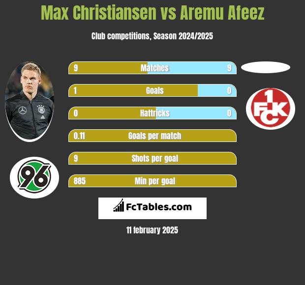 Max Christiansen vs Aremu Afeez h2h player stats