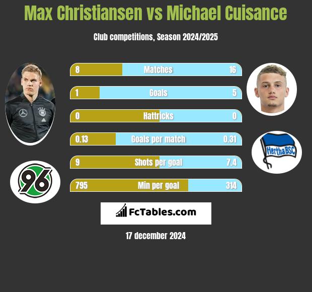 Max Christiansen vs Michael Cuisance h2h player stats