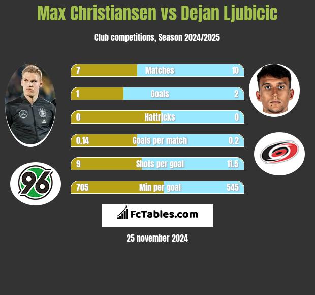 Max Christiansen vs Dejan Ljubicic h2h player stats