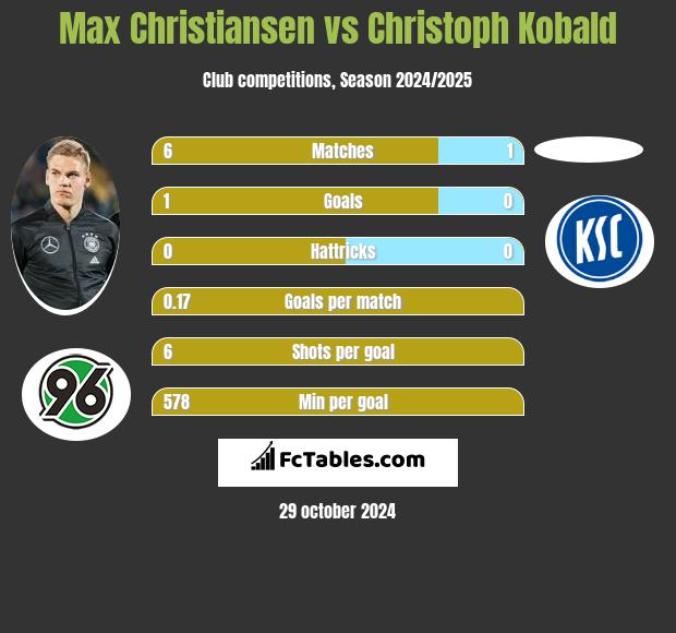 Max Christiansen vs Christoph Kobald h2h player stats