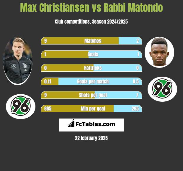 Max Christiansen vs Rabbi Matondo h2h player stats