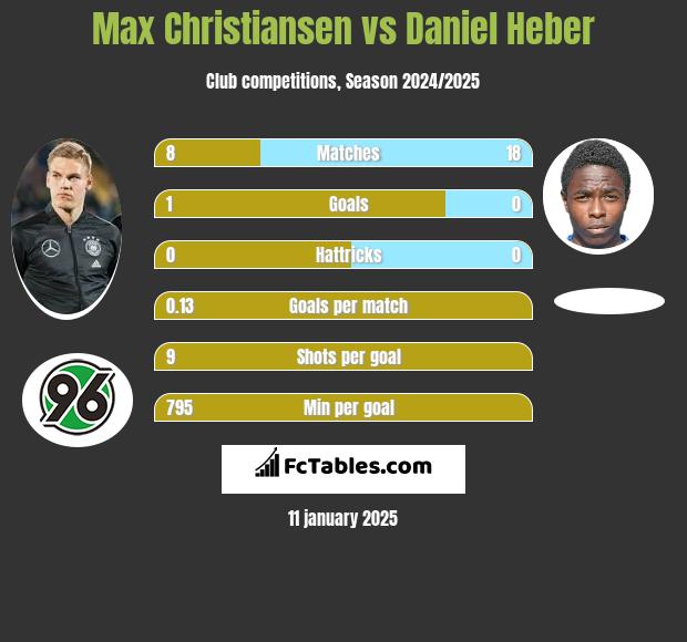 Max Christiansen vs Daniel Heber h2h player stats