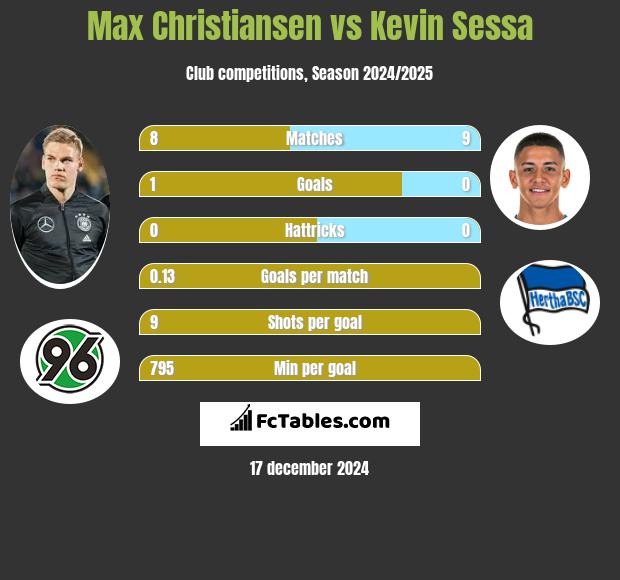 Max Christiansen vs Kevin Sessa h2h player stats