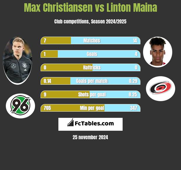 Max Christiansen vs Linton Maina h2h player stats