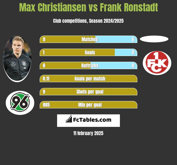 Max Christiansen vs Frank Ronstadt h2h player stats