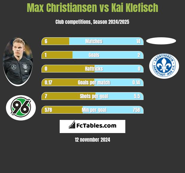 Max Christiansen vs Kai Klefisch h2h player stats