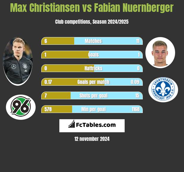 Max Christiansen vs Fabian Nuernberger h2h player stats