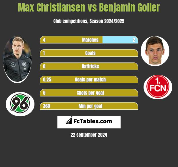 Max Christiansen vs Benjamin Goller h2h player stats