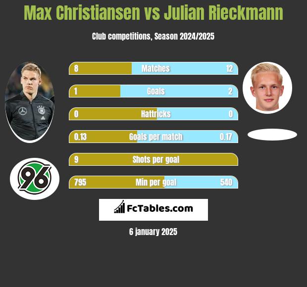 Max Christiansen vs Julian Rieckmann h2h player stats