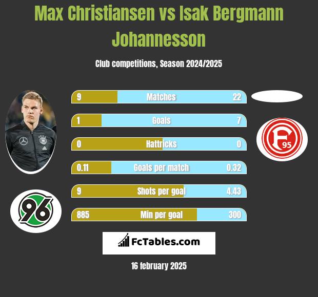 Max Christiansen vs Isak Bergmann Johannesson h2h player stats