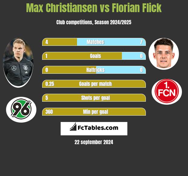 Max Christiansen vs Florian Flick h2h player stats