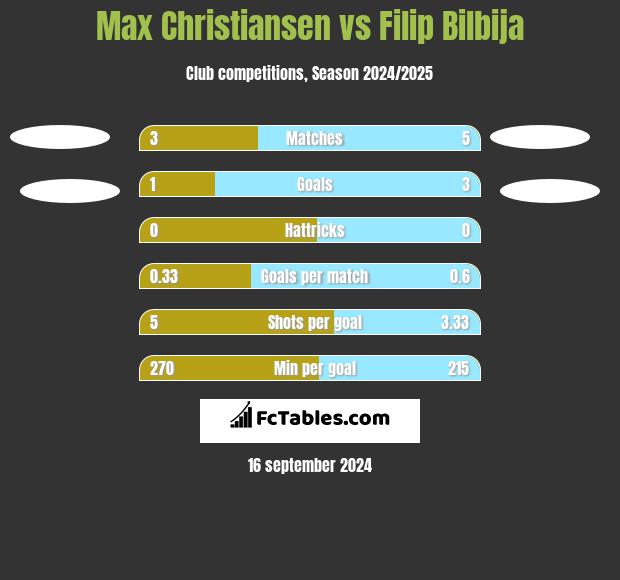 Max Christiansen vs Filip Bilbija h2h player stats