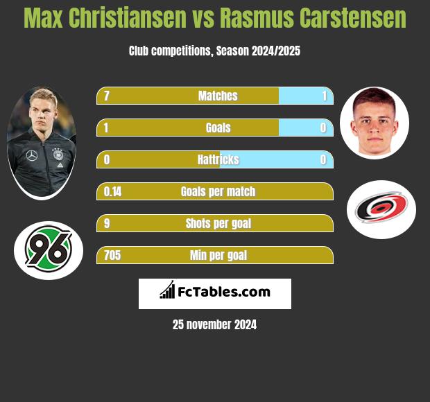 Max Christiansen vs Rasmus Carstensen h2h player stats