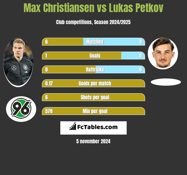 Max Christiansen vs Lukas Petkov h2h player stats