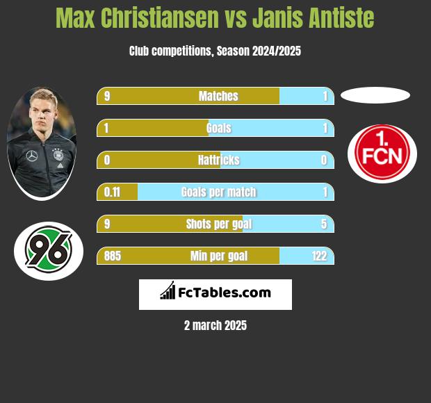 Max Christiansen vs Janis Antiste h2h player stats