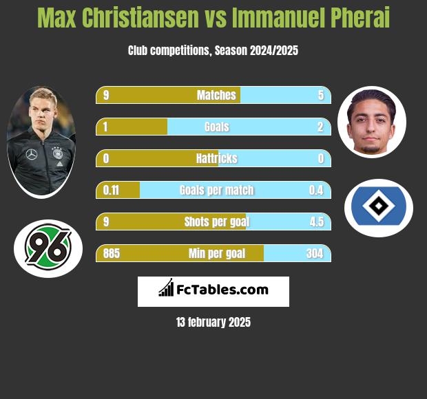 Max Christiansen vs Immanuel Pherai h2h player stats