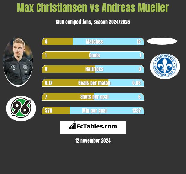 Max Christiansen vs Andreas Mueller h2h player stats