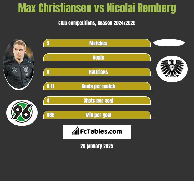 Max Christiansen vs Nicolai Remberg h2h player stats