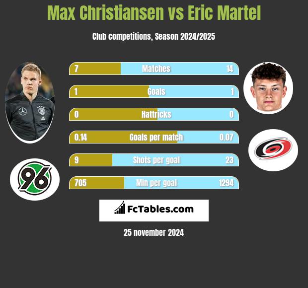 Max Christiansen vs Eric Martel h2h player stats