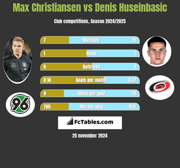 Max Christiansen vs Denis Huseinbasic h2h player stats