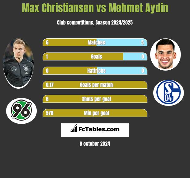 Max Christiansen vs Mehmet Aydin h2h player stats