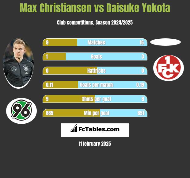 Max Christiansen vs Daisuke Yokota h2h player stats