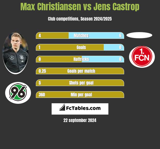 Max Christiansen vs Jens Castrop h2h player stats