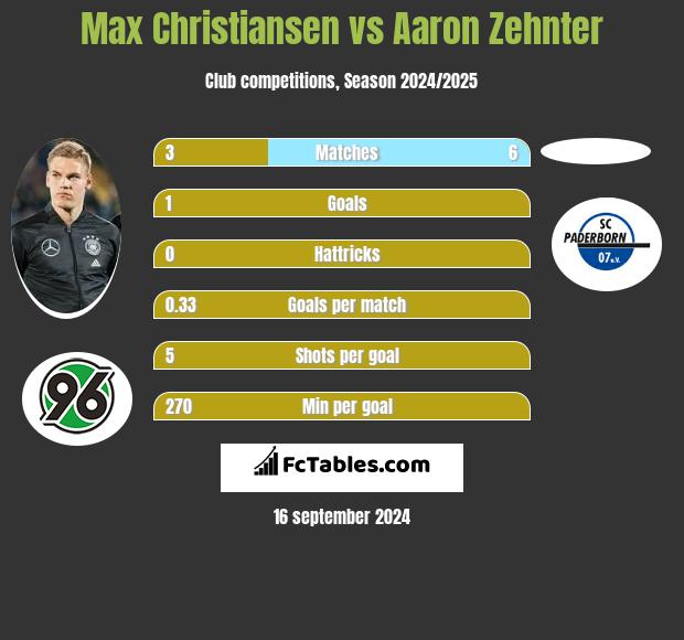 Max Christiansen vs Aaron Zehnter h2h player stats